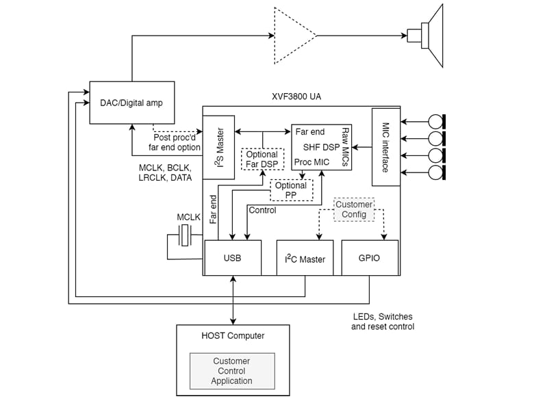 Block Diagram - XMOS VocalFusion® XVF3800 Voice Processor